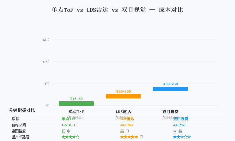 单点ToF传感器与LDS雷达、双目视觉的成本对比图表