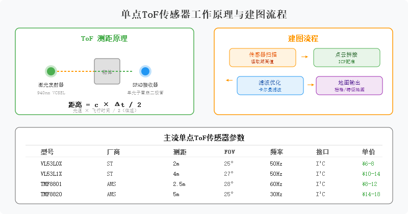 单点ToF传感器测距原理与建图流程示意图